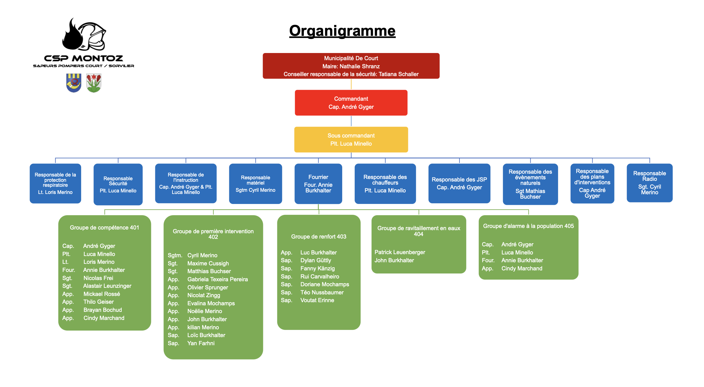 Organigramme du CSP Montoz à Court et Sorvilier